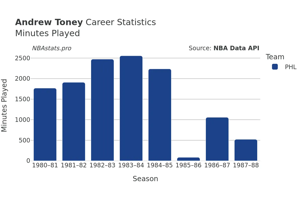 Andrew Toney Minutes–Played Career Chart Andrew Toney Minutes–Played Career Chart