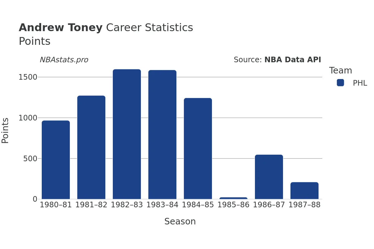 Andrew Toney Points Career Chart Andrew Toney Points Career Chart