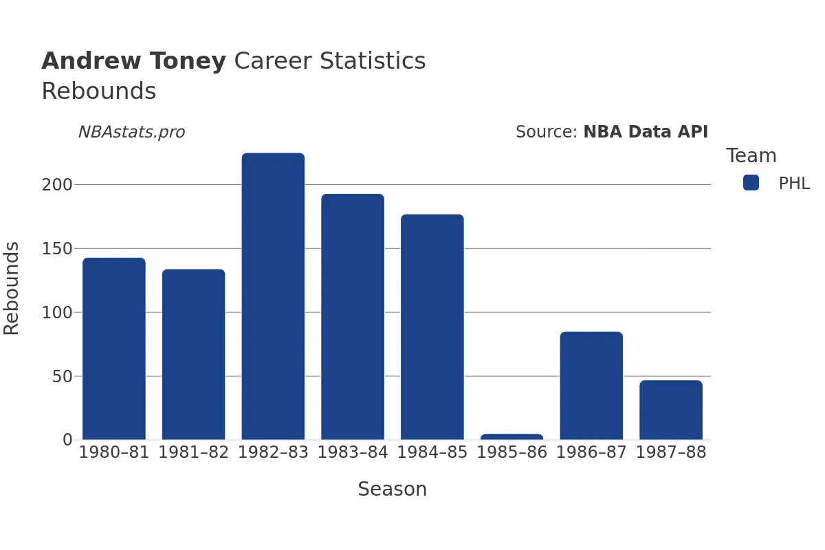 Andrew Toney Rebounds Career Chart Andrew Toney Rebounds Career Chart