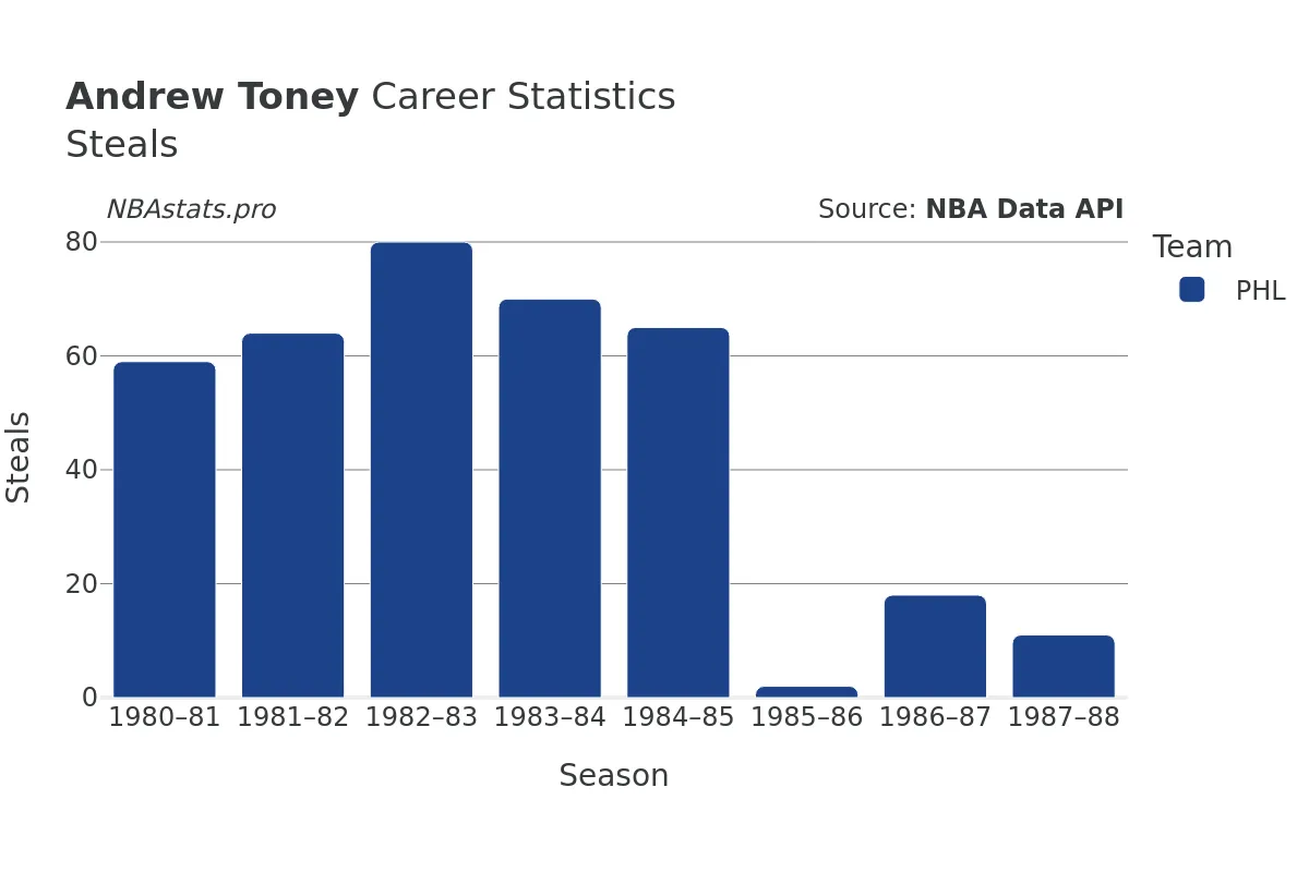 Andrew Toney Steals Career Chart Andrew Toney Steals Career Chart