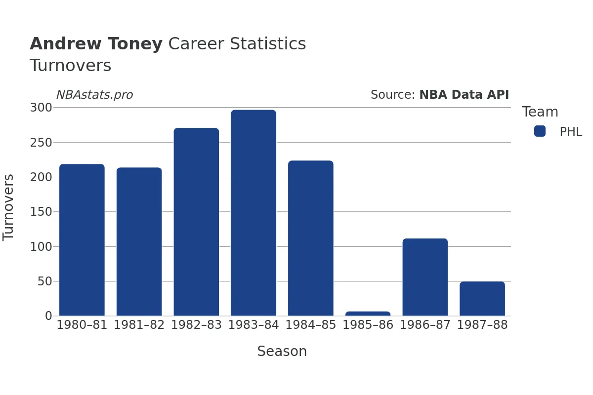Andrew Toney Turnovers Career Chart Andrew Toney Turnovers Career Chart