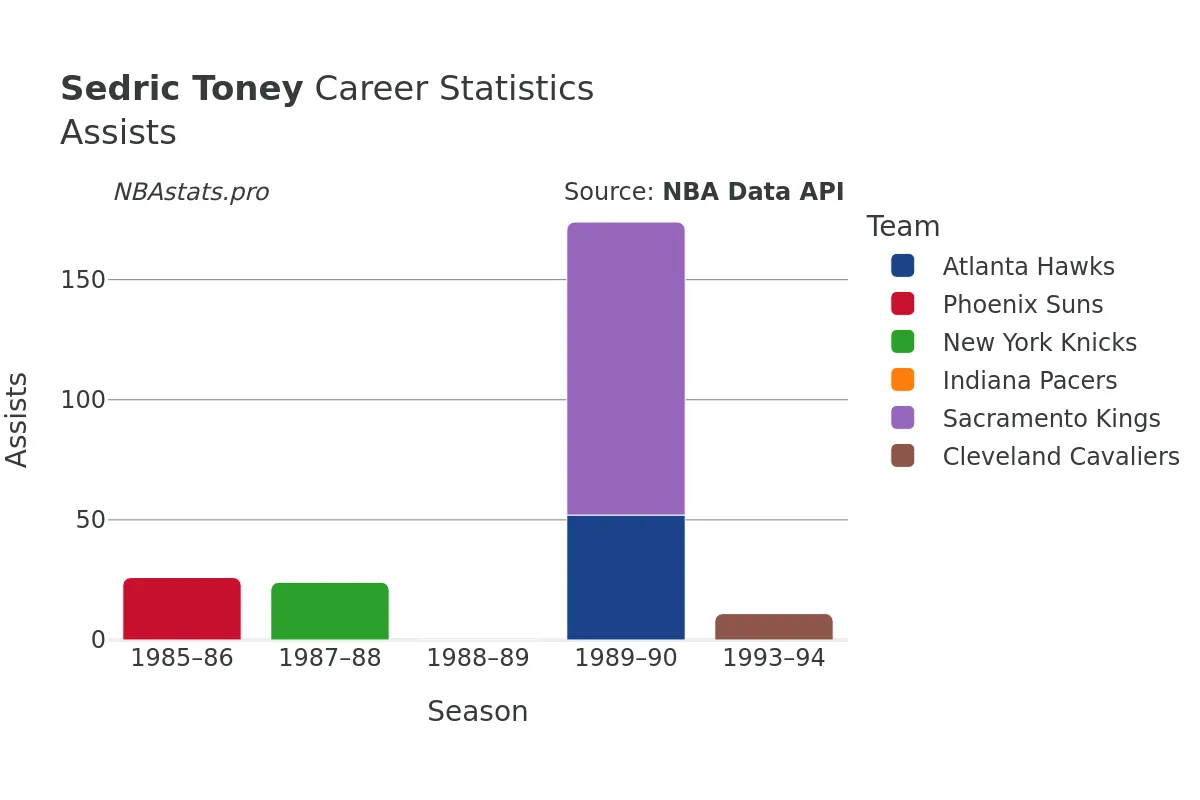 Sedric Toney Assists Career Chart