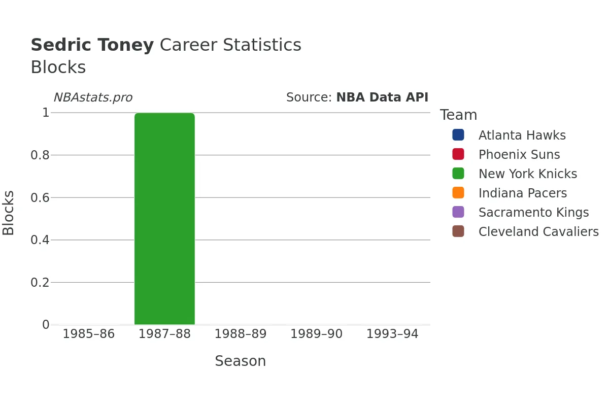 Sedric Toney Blocks Career Chart