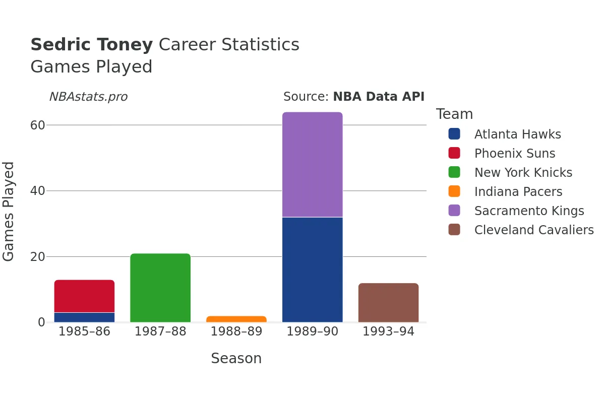 Sedric Toney Games–Played Career Chart