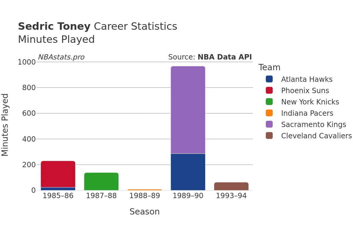 Sedric Toney Minutes–Played Career Chart