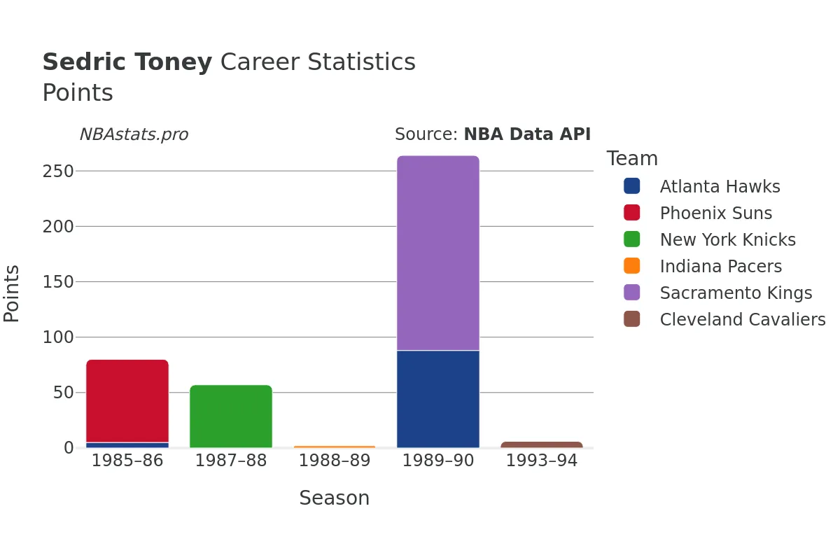 Sedric Toney Points Career Chart