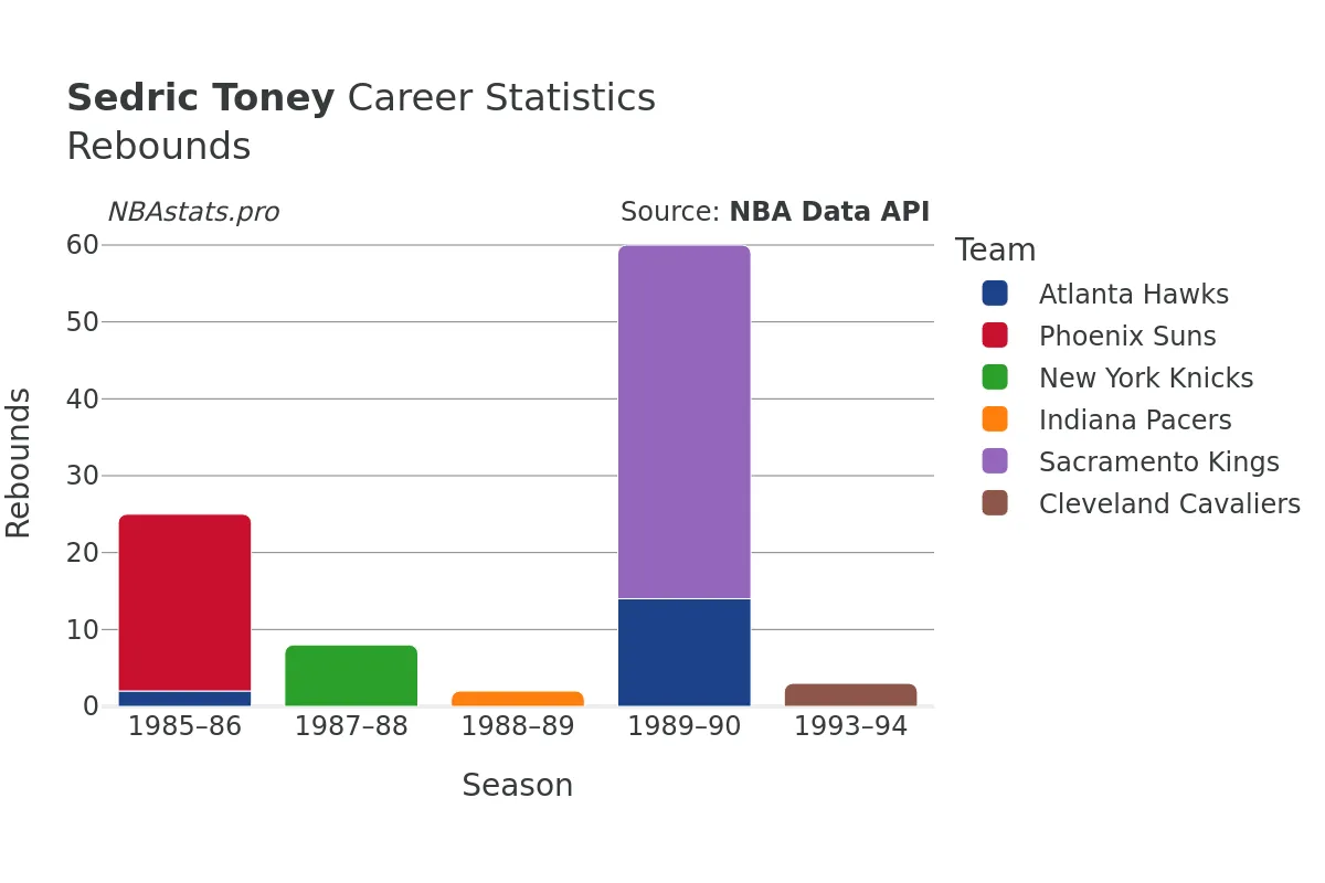 Sedric Toney Rebounds Career Chart