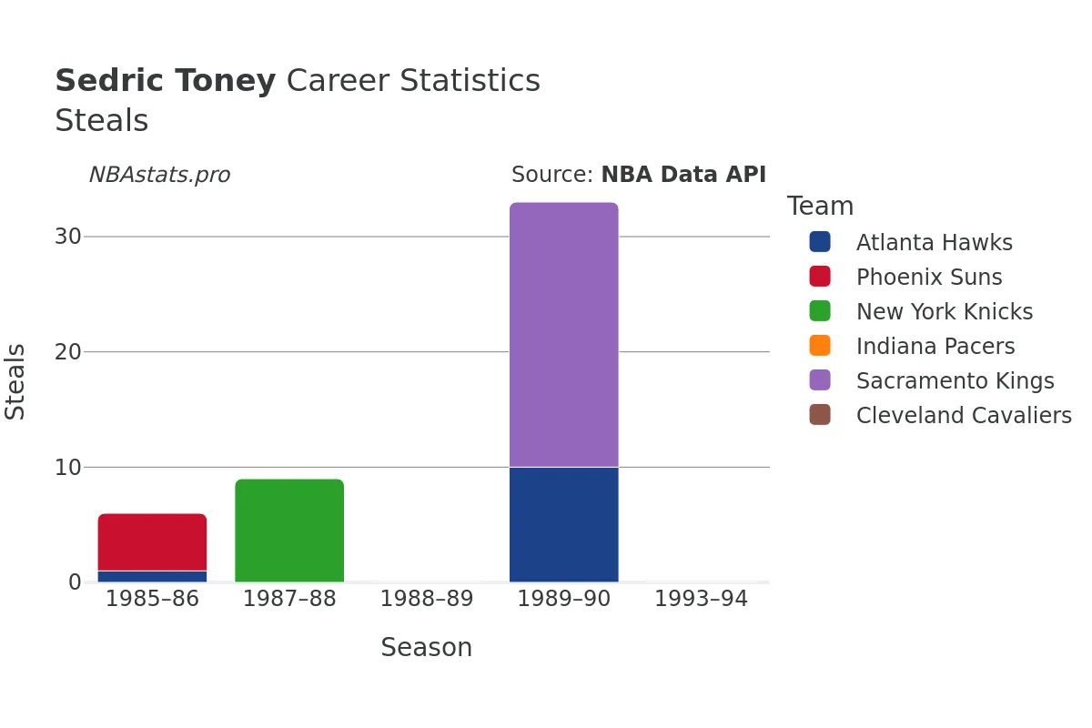 Sedric Toney Steals Career Chart