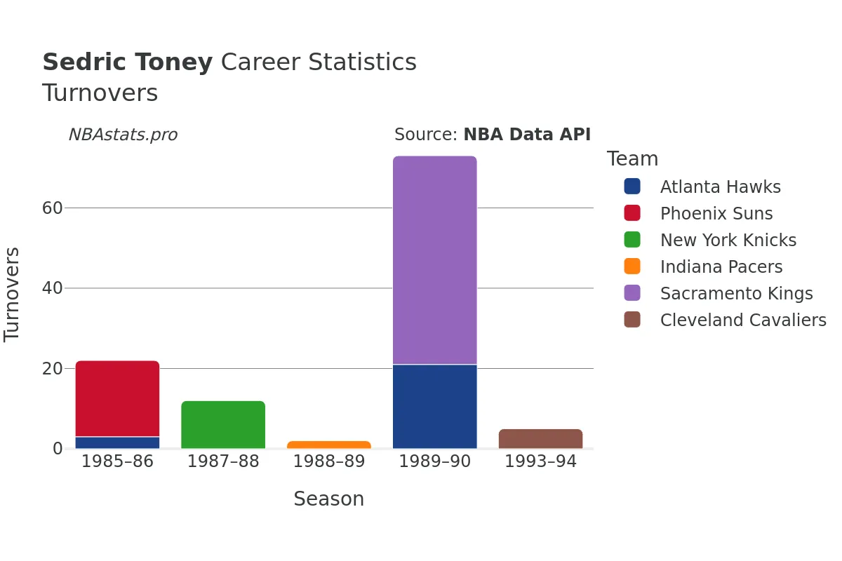 Sedric Toney Turnovers Career Chart