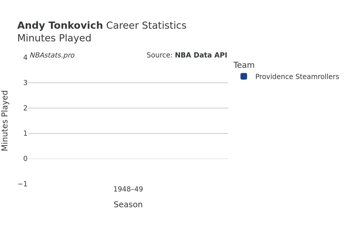 Andy Tonkovich Minutes–Played Career Chart