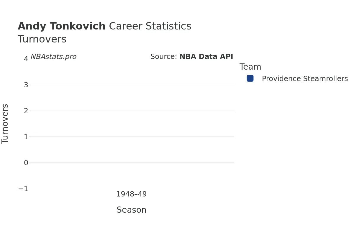 Andy Tonkovich Turnovers Career Chart