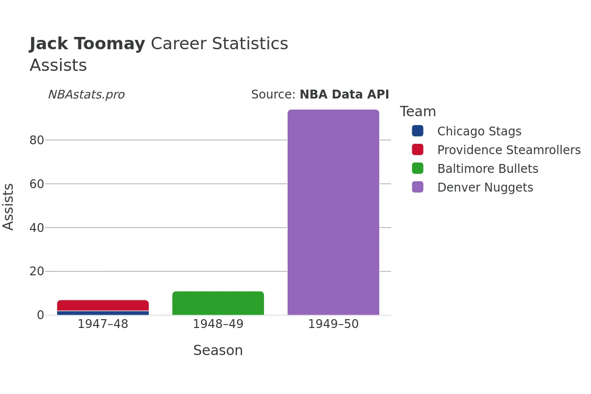Jack Toomay Assists Career Chart