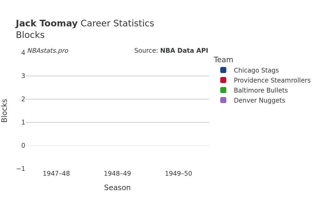 Jack Toomay Blocks Career Chart