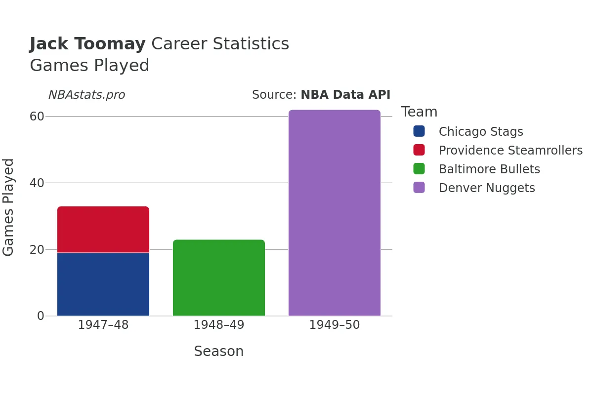 Jack Toomay Games–Played Career Chart