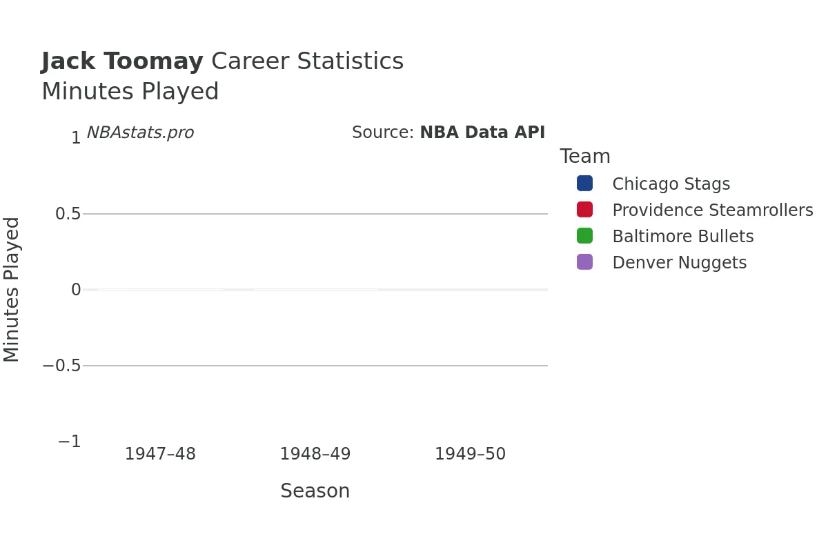 Jack Toomay Minutes–Played Career Chart