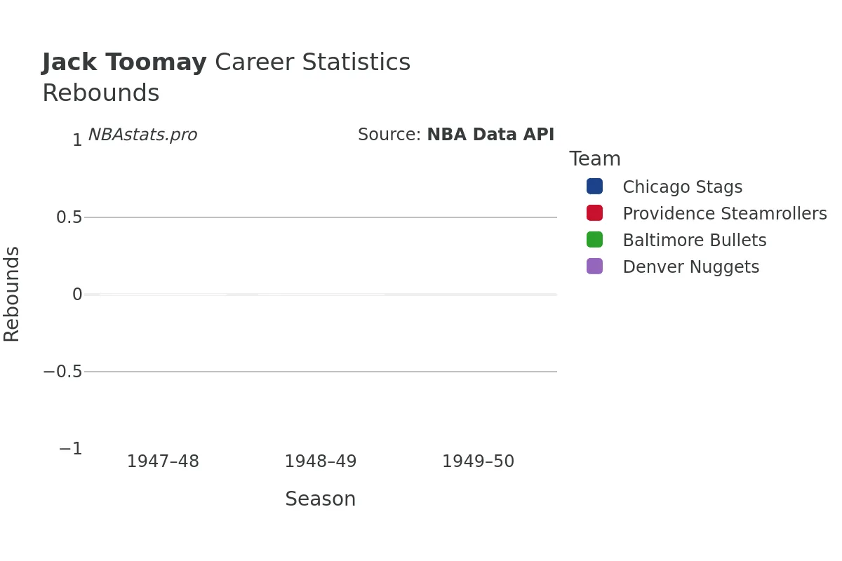 Jack Toomay Rebounds Career Chart