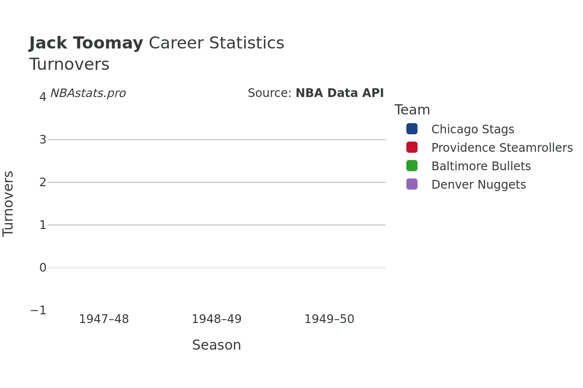 Jack Toomay Turnovers Career Chart