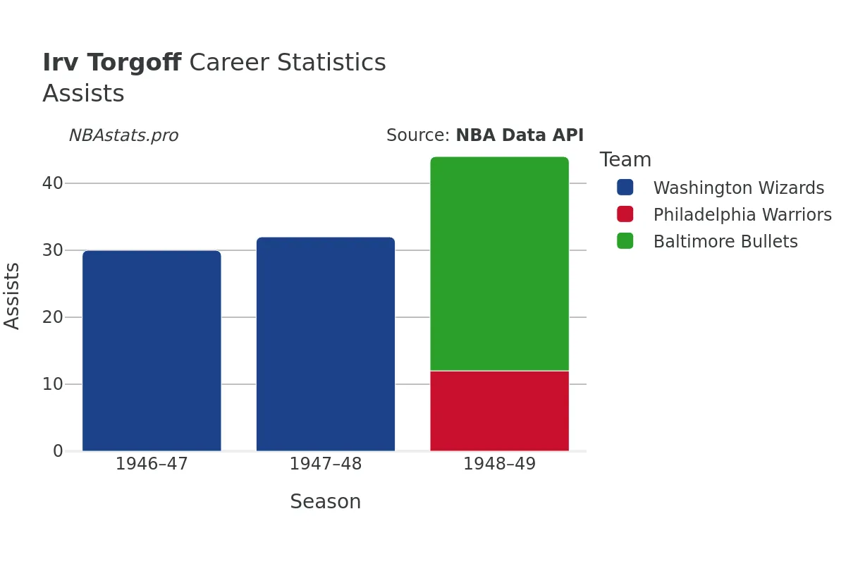 Irv Torgoff Assists Career Chart