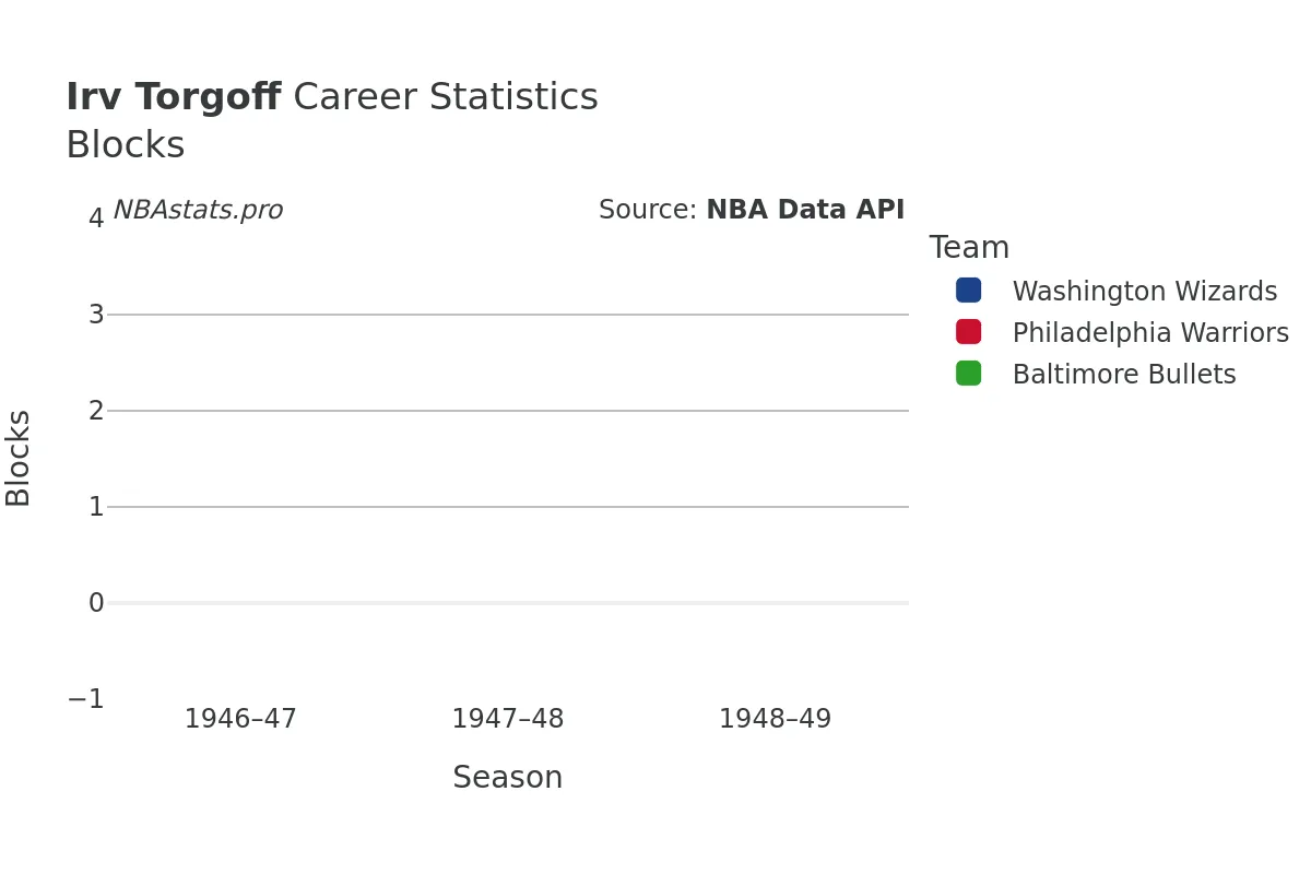 Irv Torgoff Blocks Career Chart