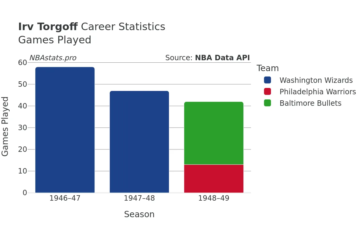 Irv Torgoff Games–Played Career Chart