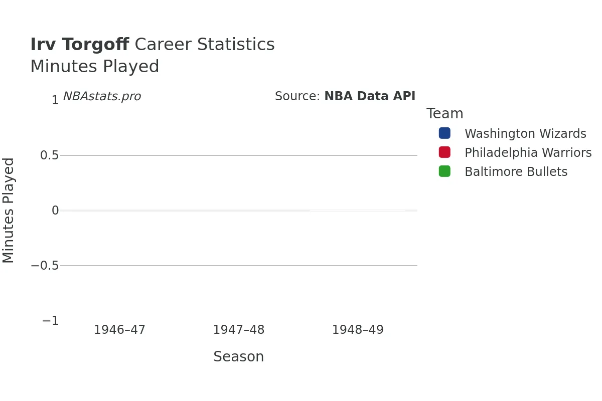 Irv Torgoff Minutes–Played Career Chart