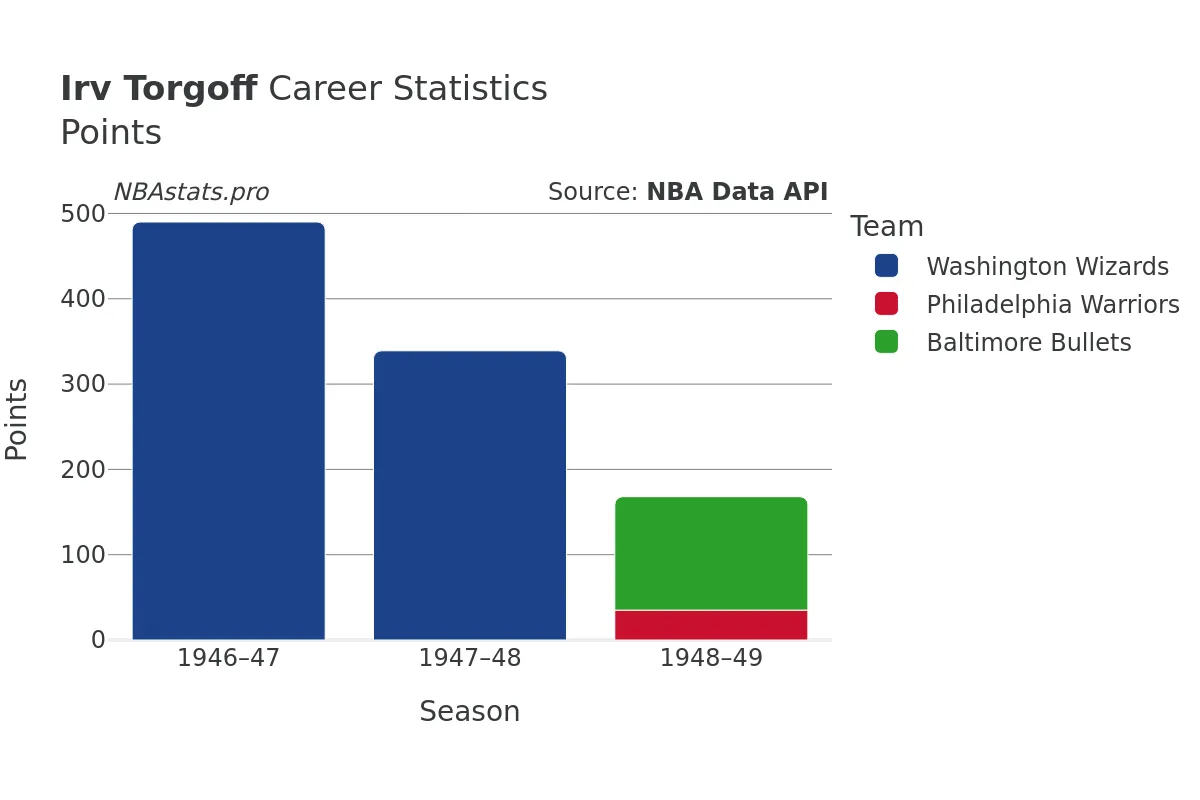 Irv Torgoff Points Career Chart