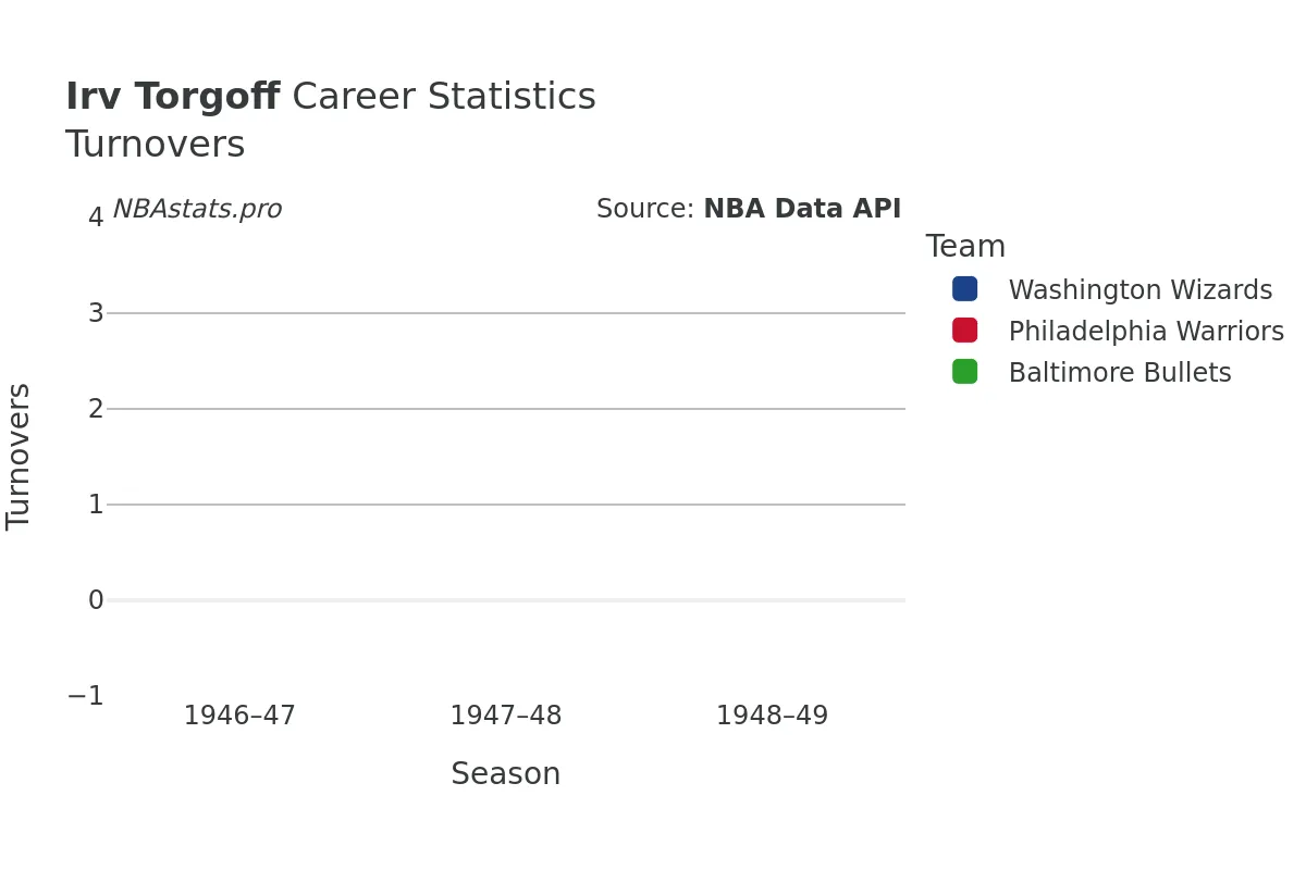 Irv Torgoff Turnovers Career Chart