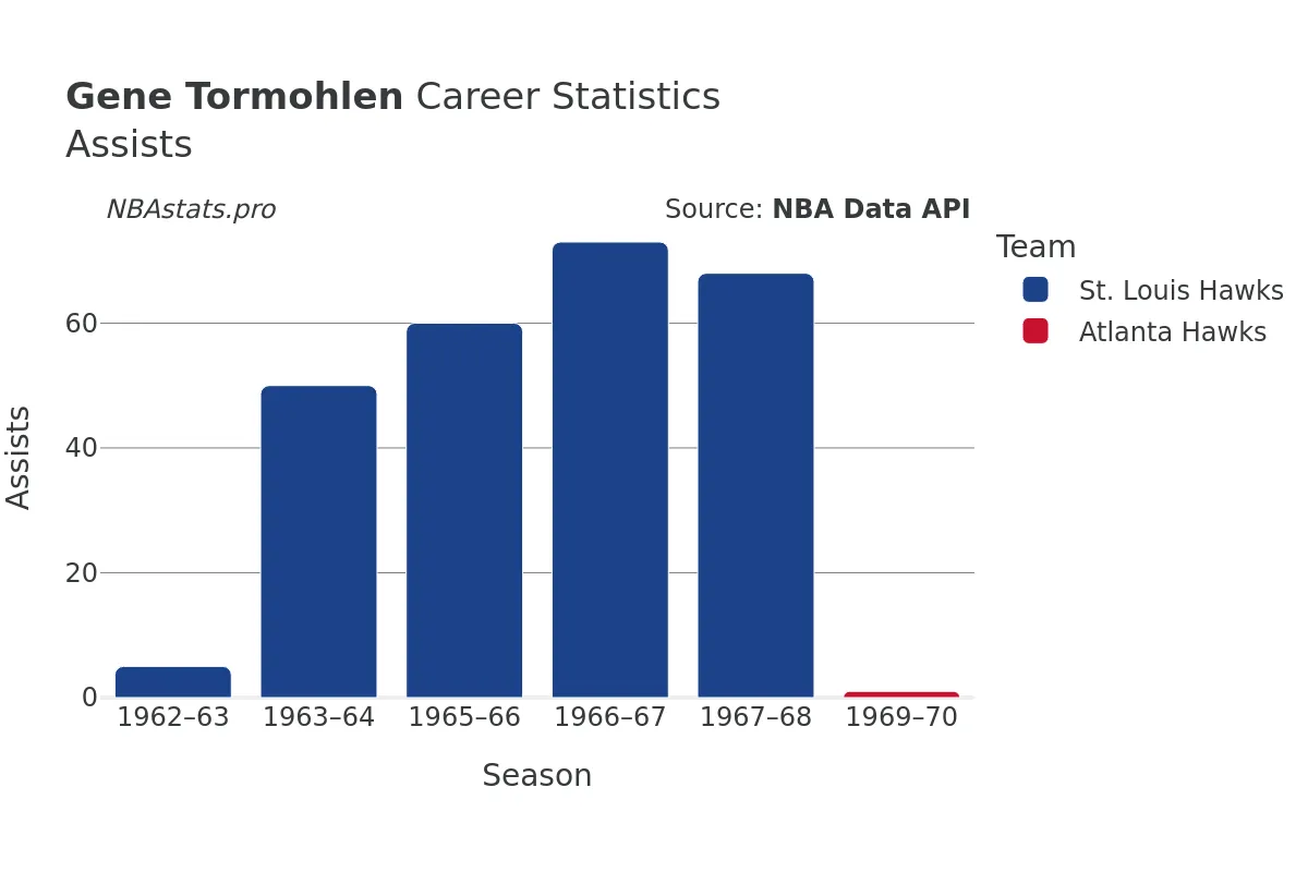 Gene Tormohlen Assists Career Chart