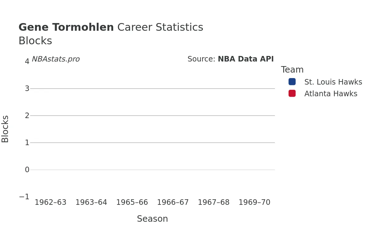 Gene Tormohlen Blocks Career Chart