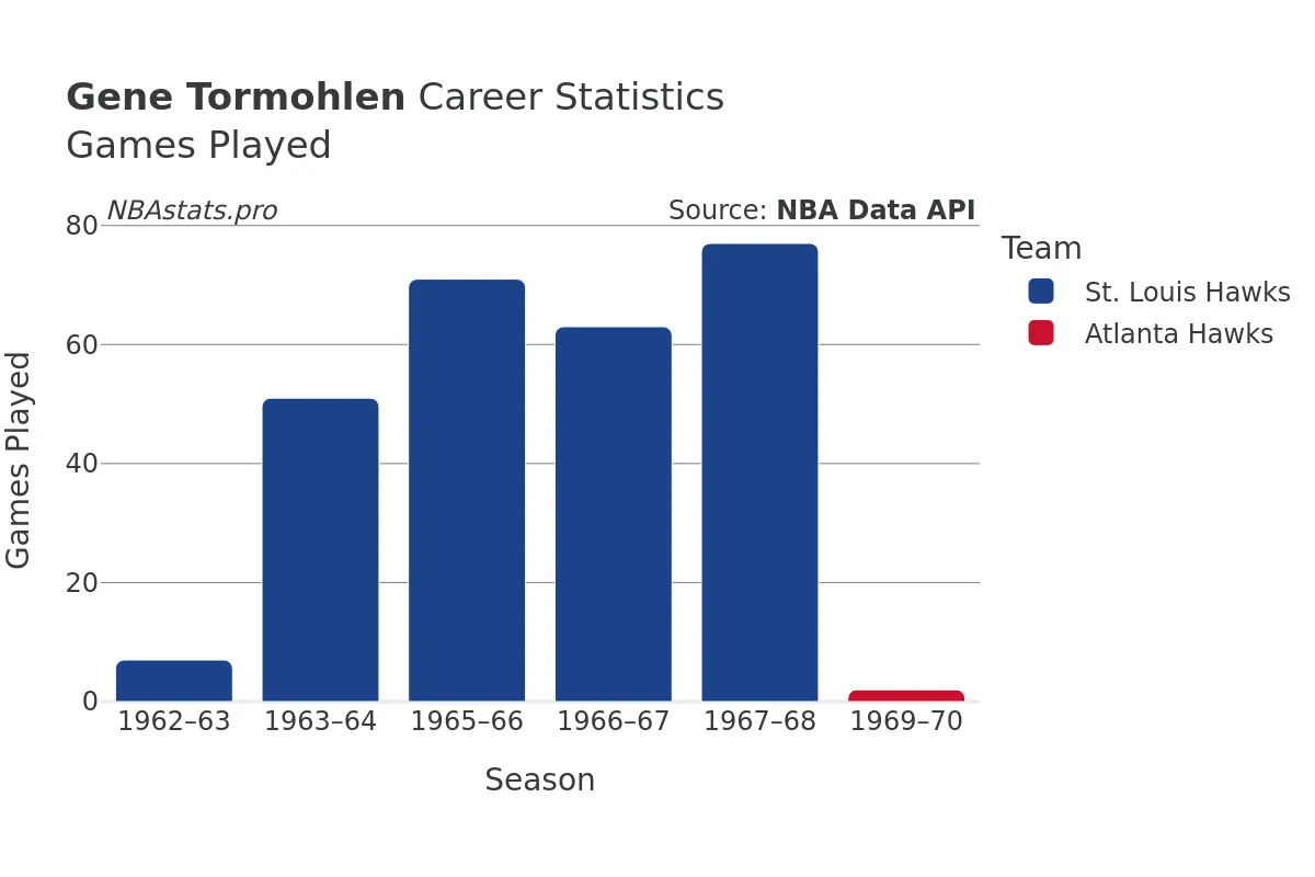 Gene Tormohlen Games–Played Career Chart