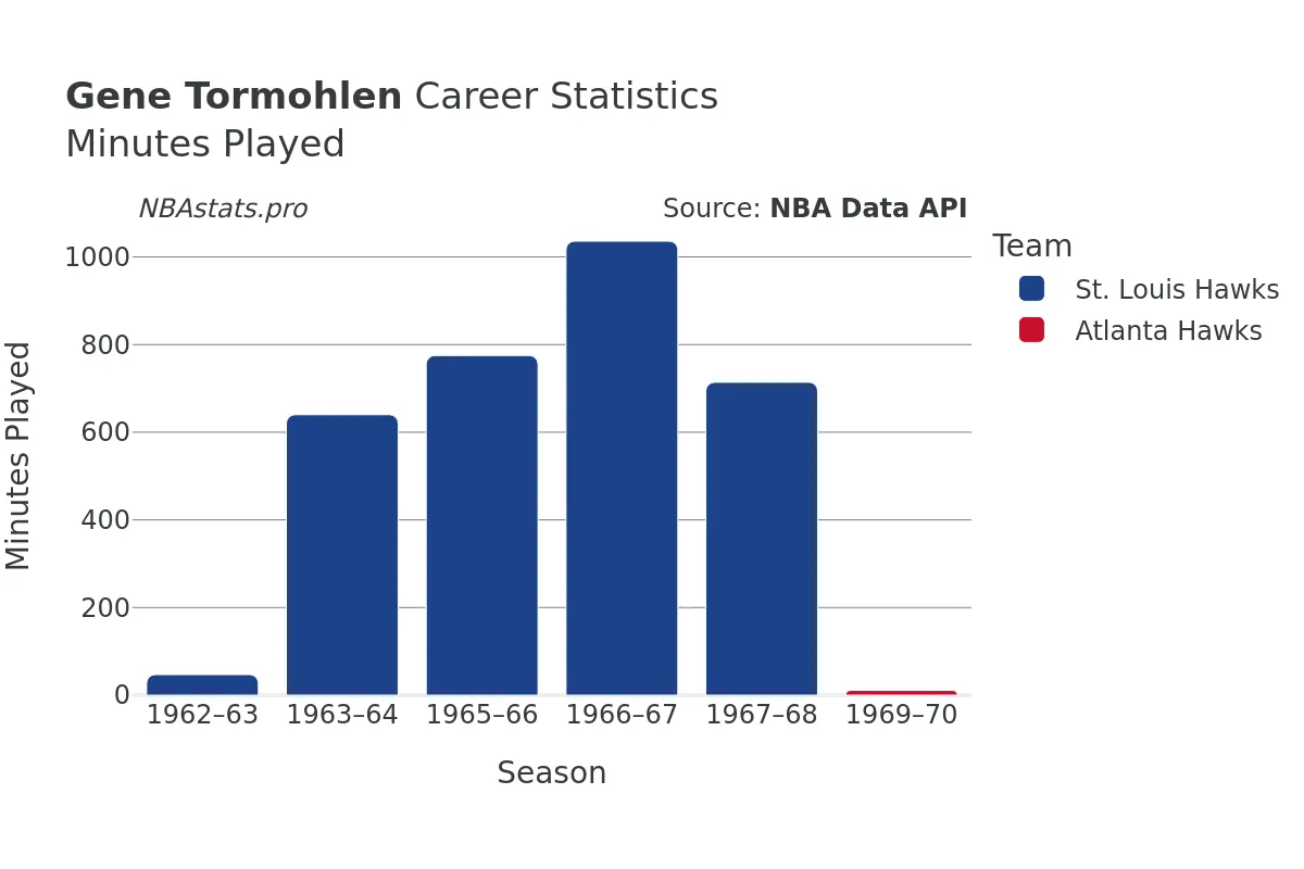 Gene Tormohlen Minutes–Played Career Chart