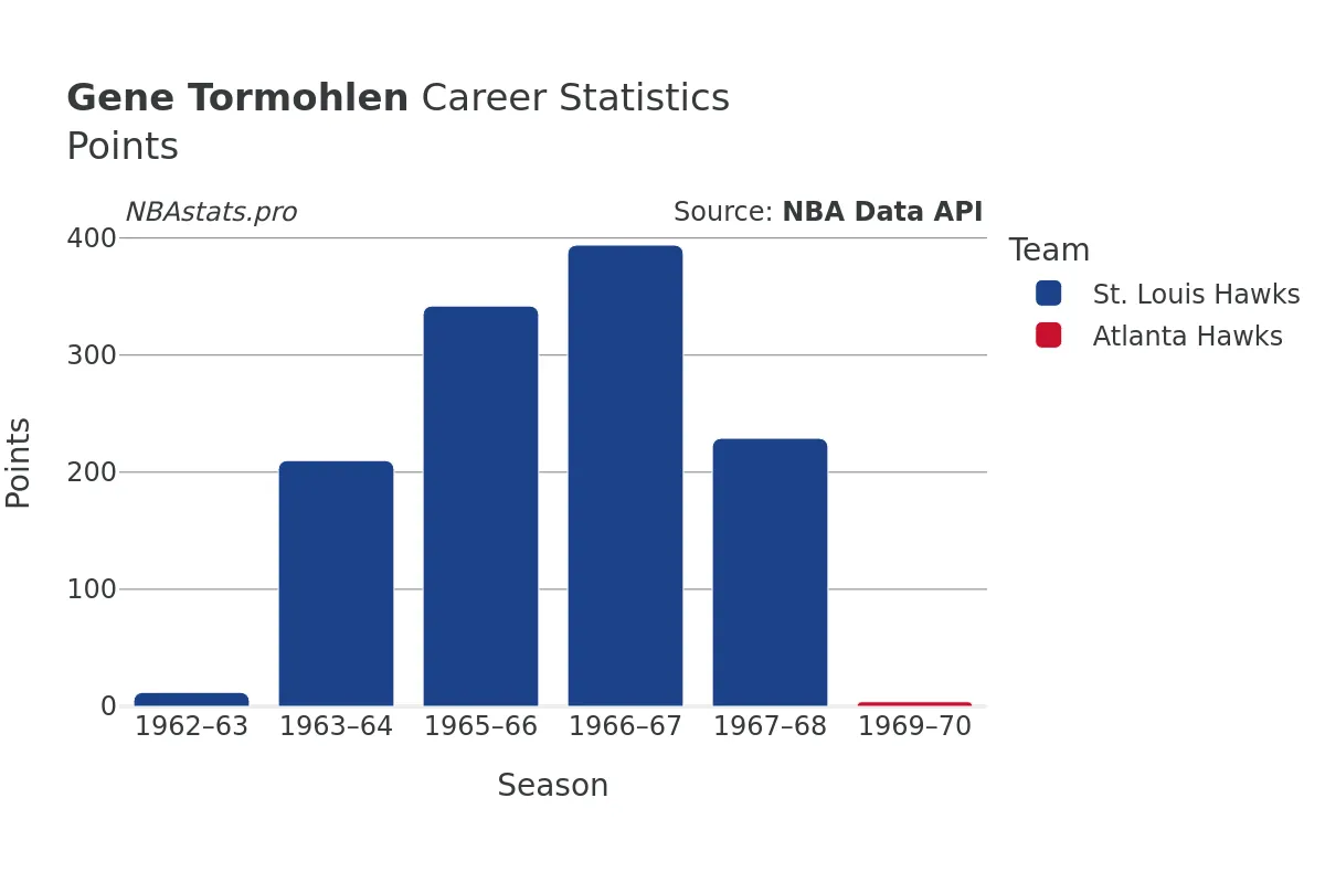 Gene Tormohlen Points Career Chart