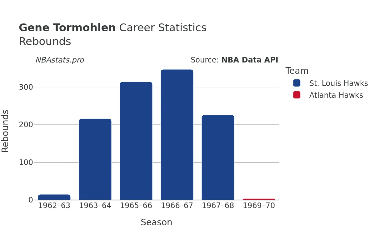 Gene Tormohlen Rebounds Career Chart