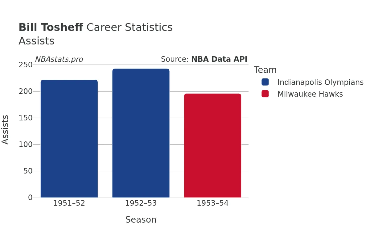 Bill Tosheff Assists Career Chart