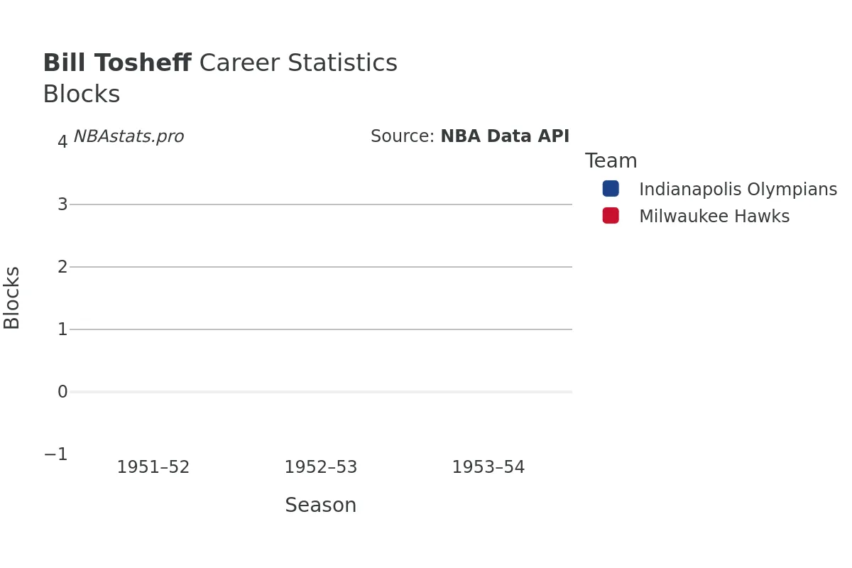 Bill Tosheff Blocks Career Chart