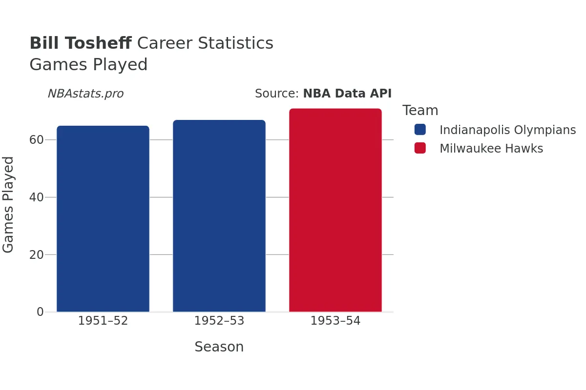Bill Tosheff Games–Played Career Chart