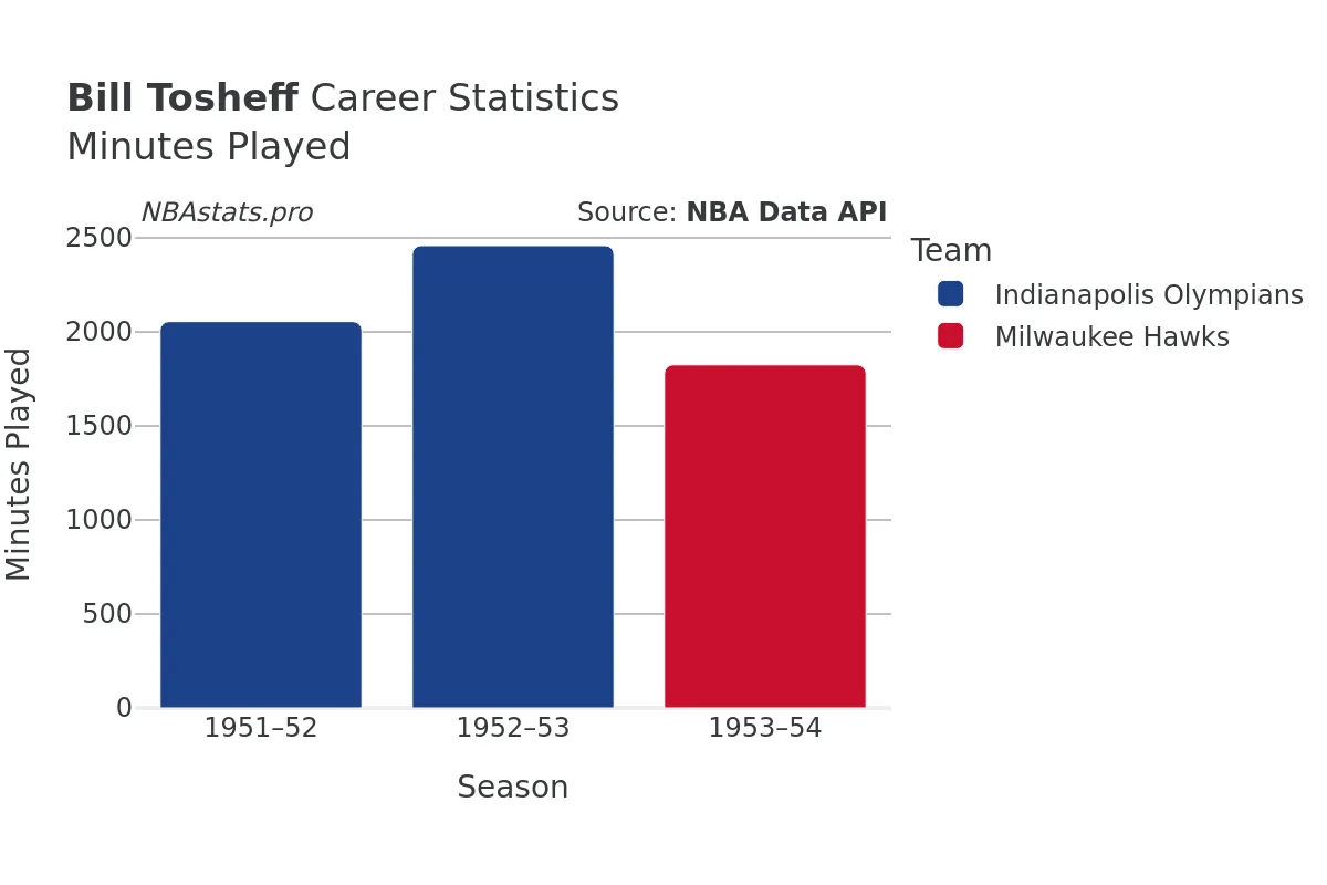 Bill Tosheff Minutes–Played Career Chart