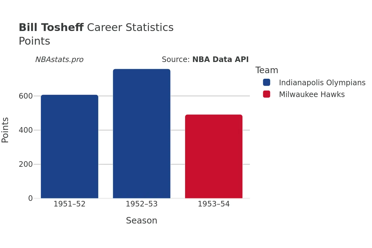 Bill Tosheff Points Career Chart
