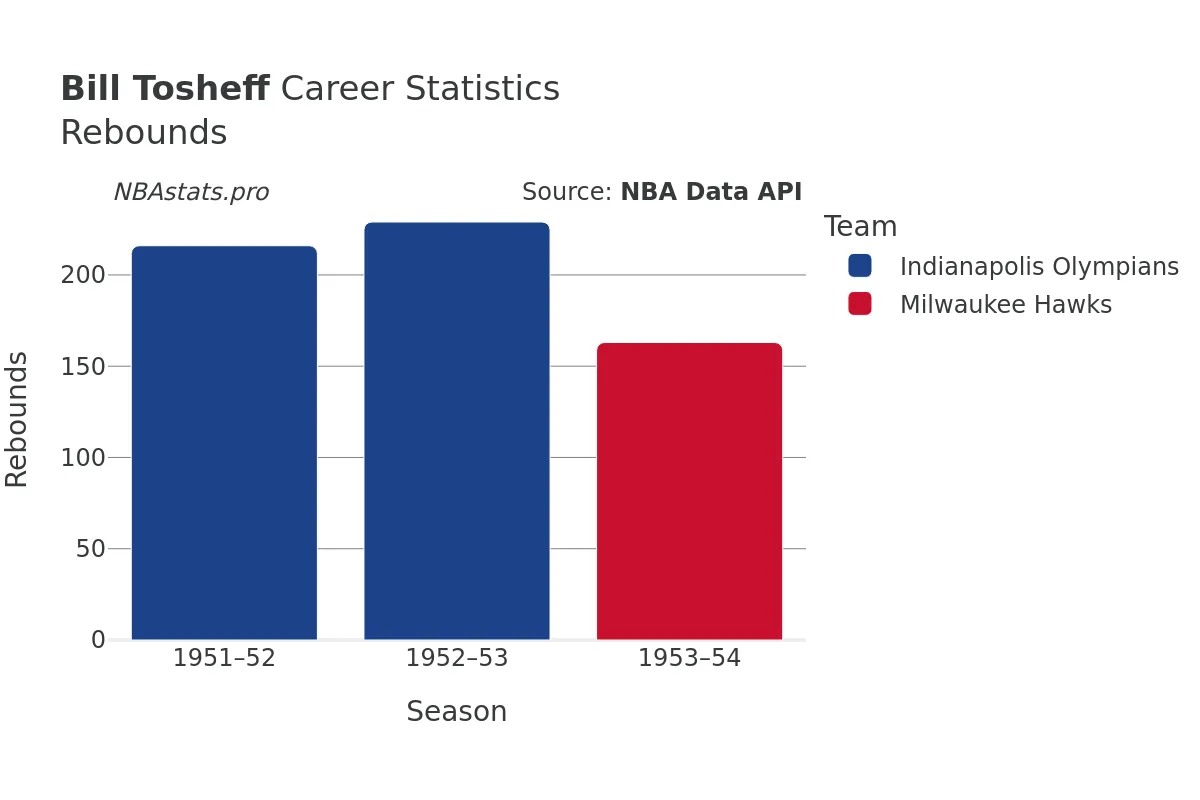 Bill Tosheff Rebounds Career Chart
