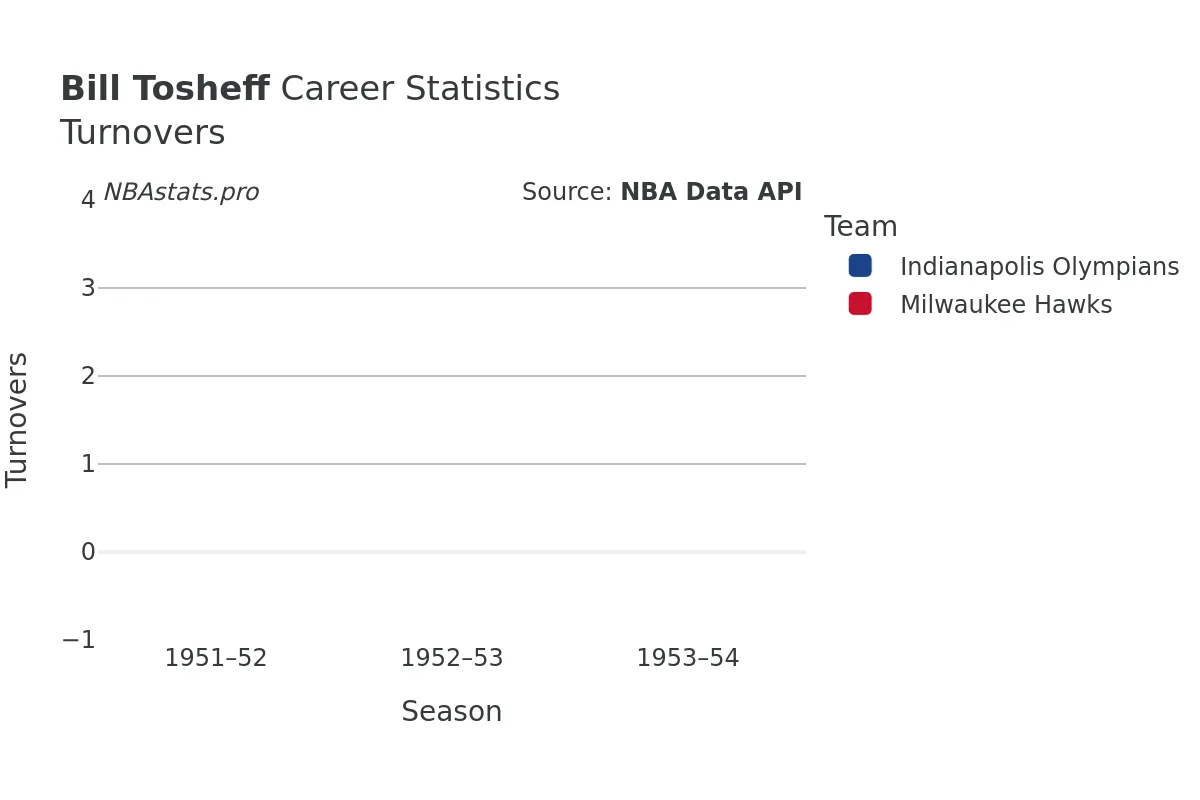 Bill Tosheff Turnovers Career Chart