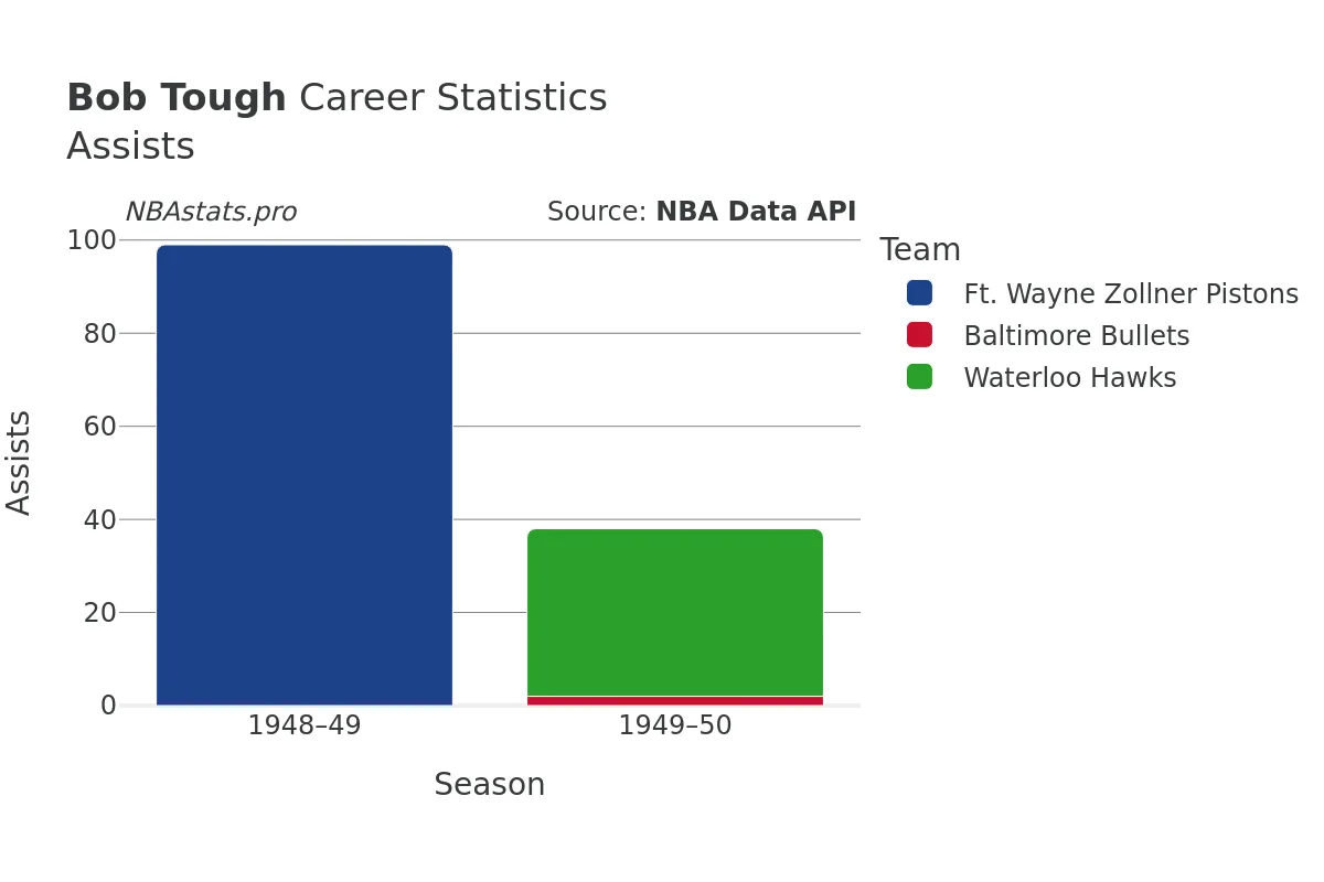 Bob Tough Assists Career Chart