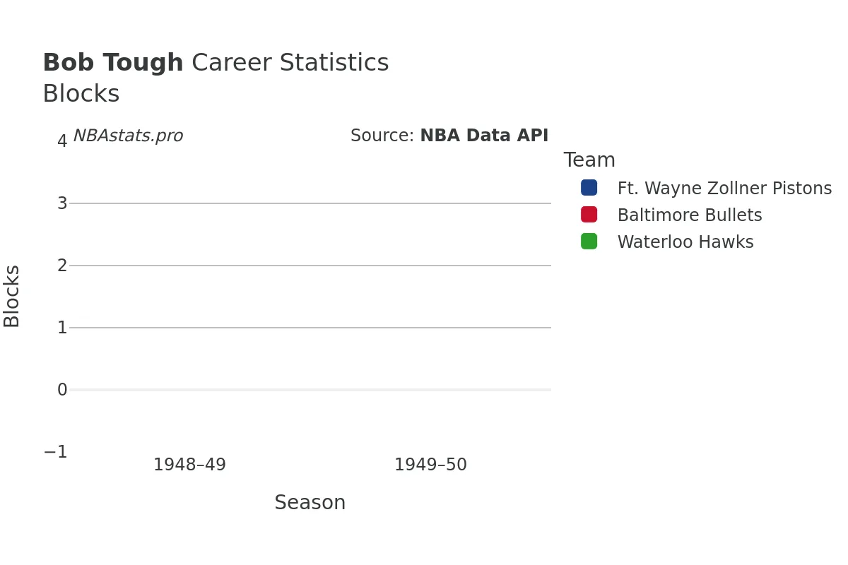 Bob Tough Blocks Career Chart
