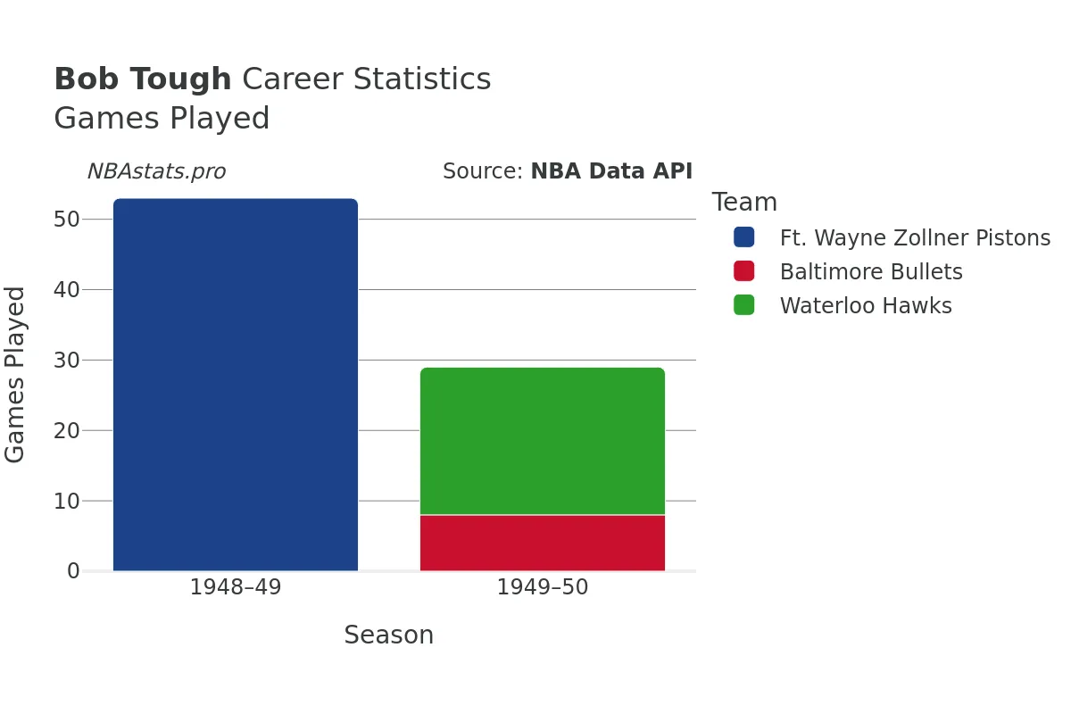 Bob Tough Games–Played Career Chart