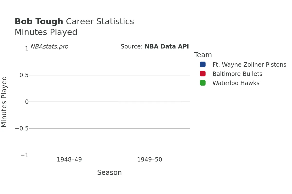 Bob Tough Minutes–Played Career Chart