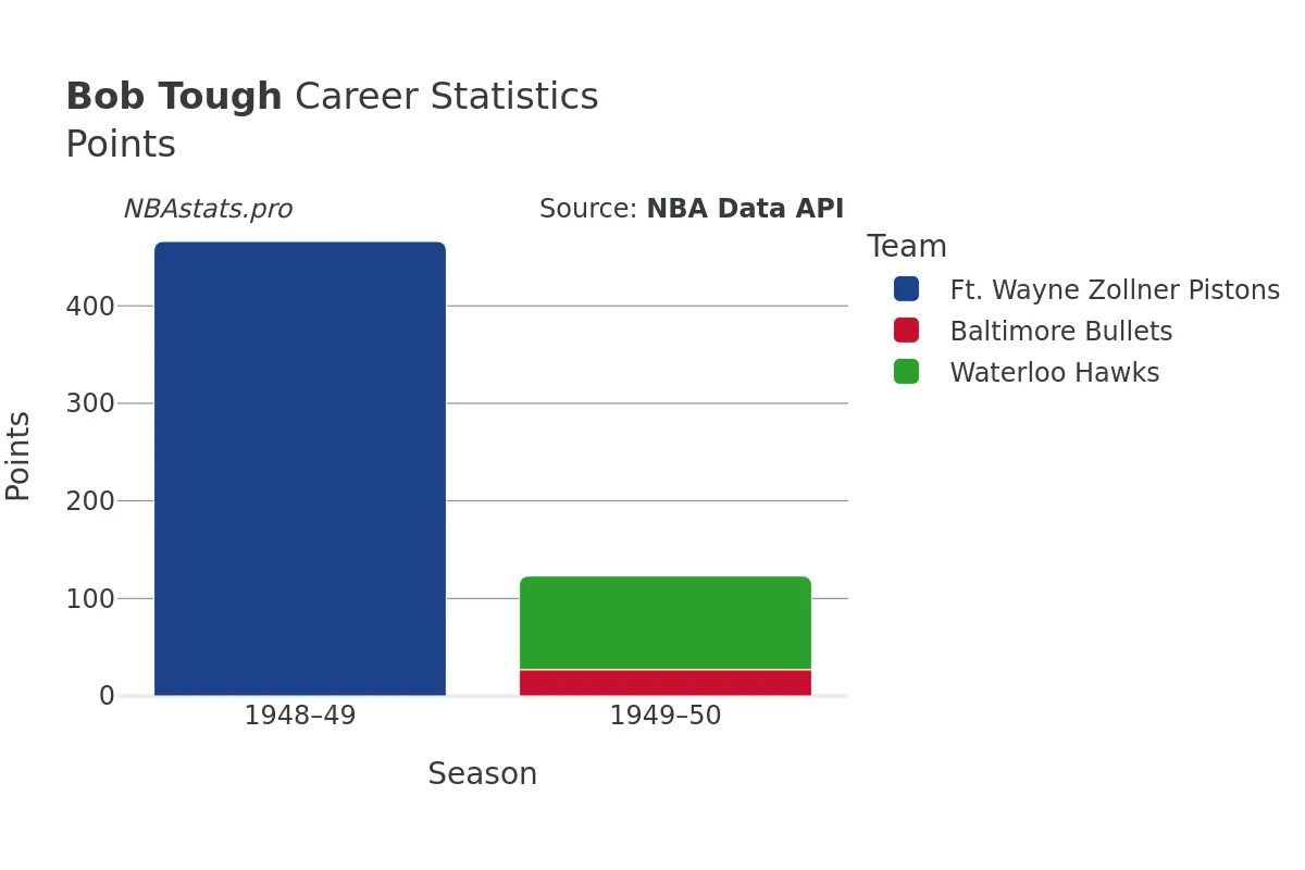 Bob Tough Points Career Chart