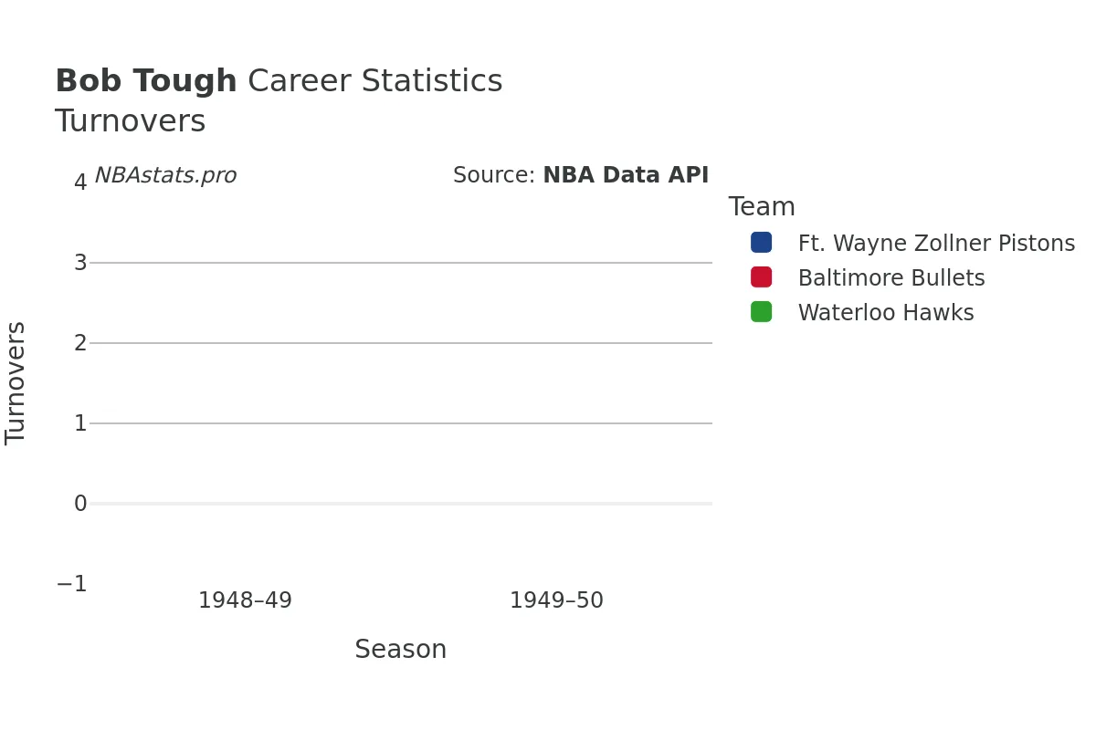 Bob Tough Turnovers Career Chart