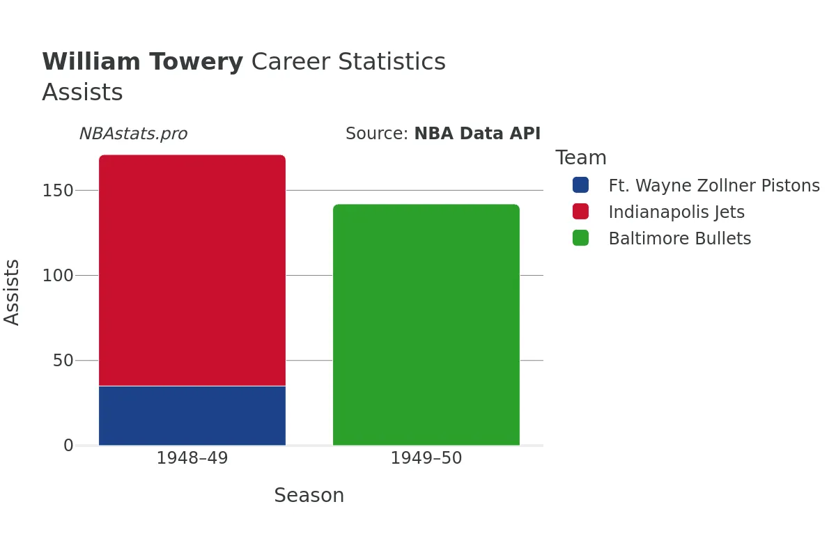 William Towery Assists Career Chart