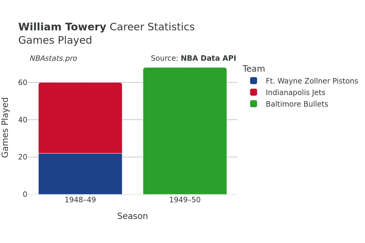 William Towery Games–Played Career Chart