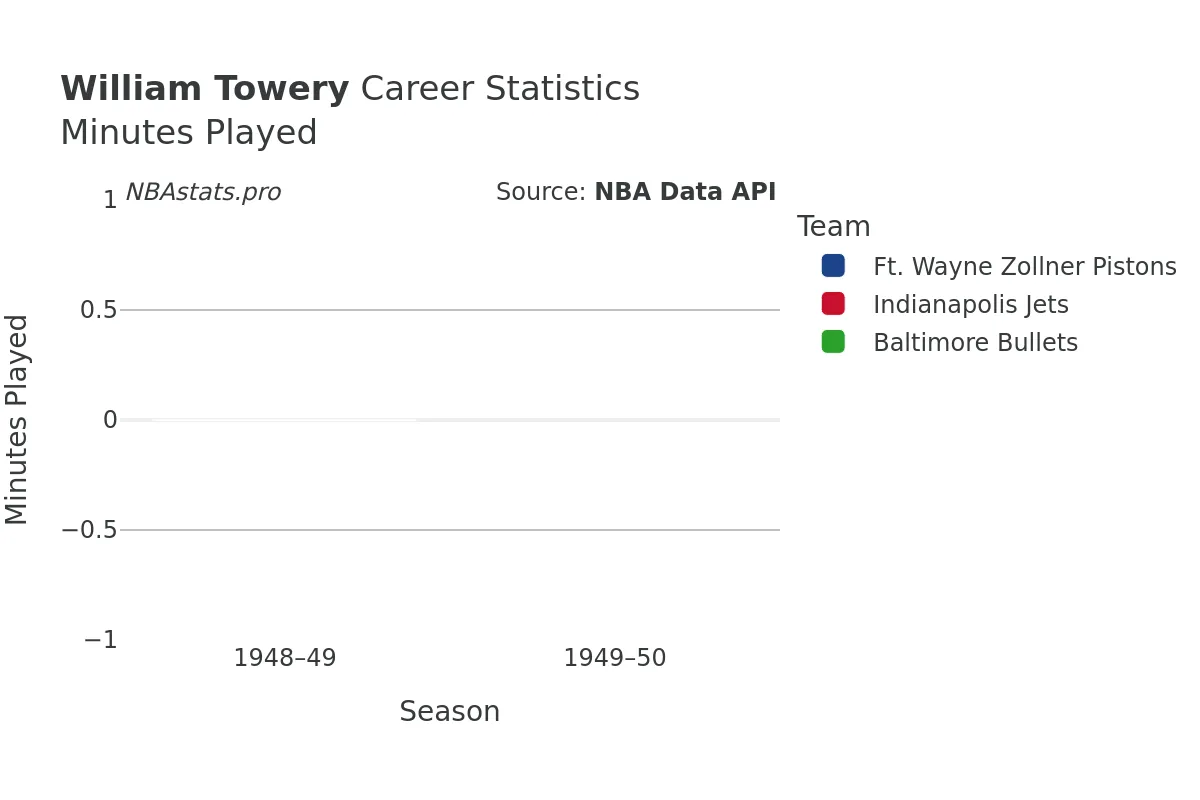 William Towery Minutes–Played Career Chart