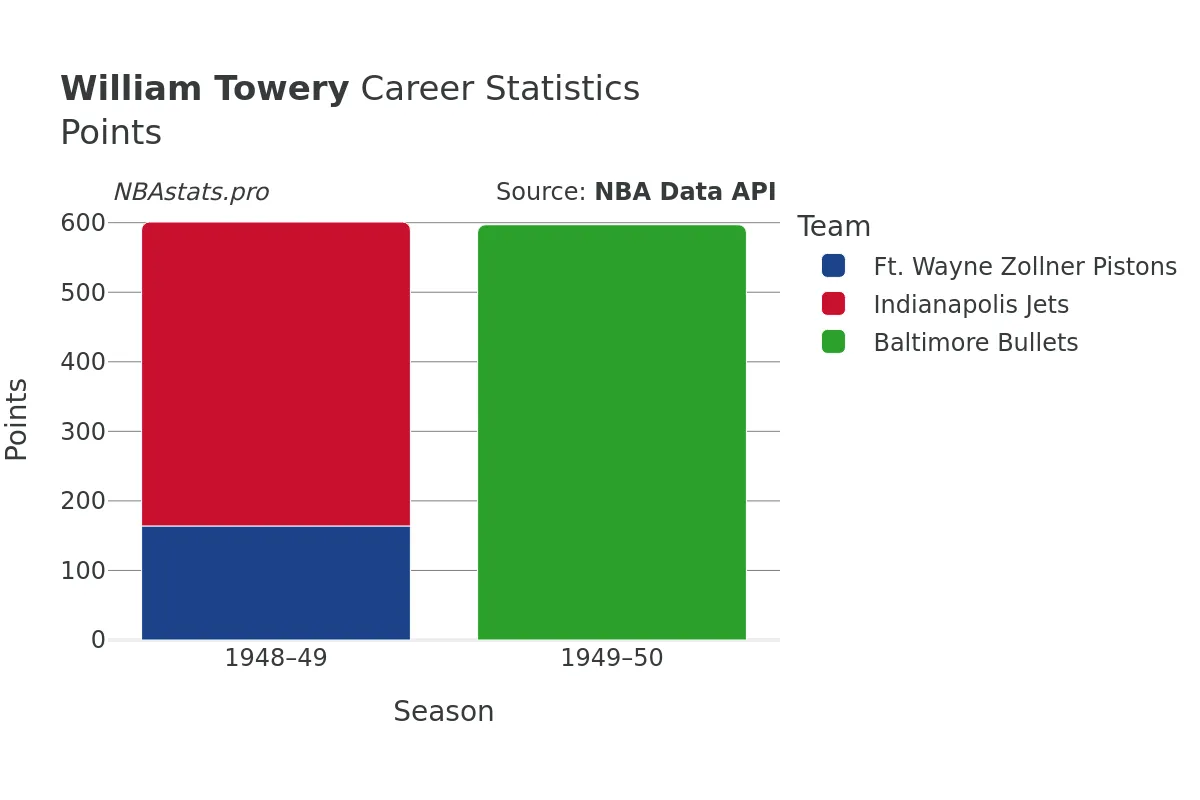 William Towery Points Career Chart
